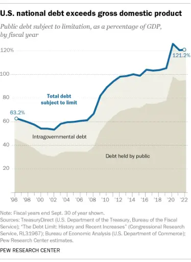 the us federal deficit is unsustainable what will happen